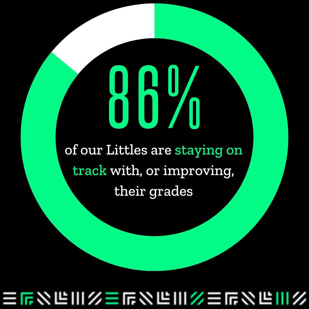 BBBSFargo's tweet photo. These stats from @BBBSA show the effect mentoring has on youth. Small steps lead to BIG impact. #BiggerTogether https://t.co/scpWAAIpXB