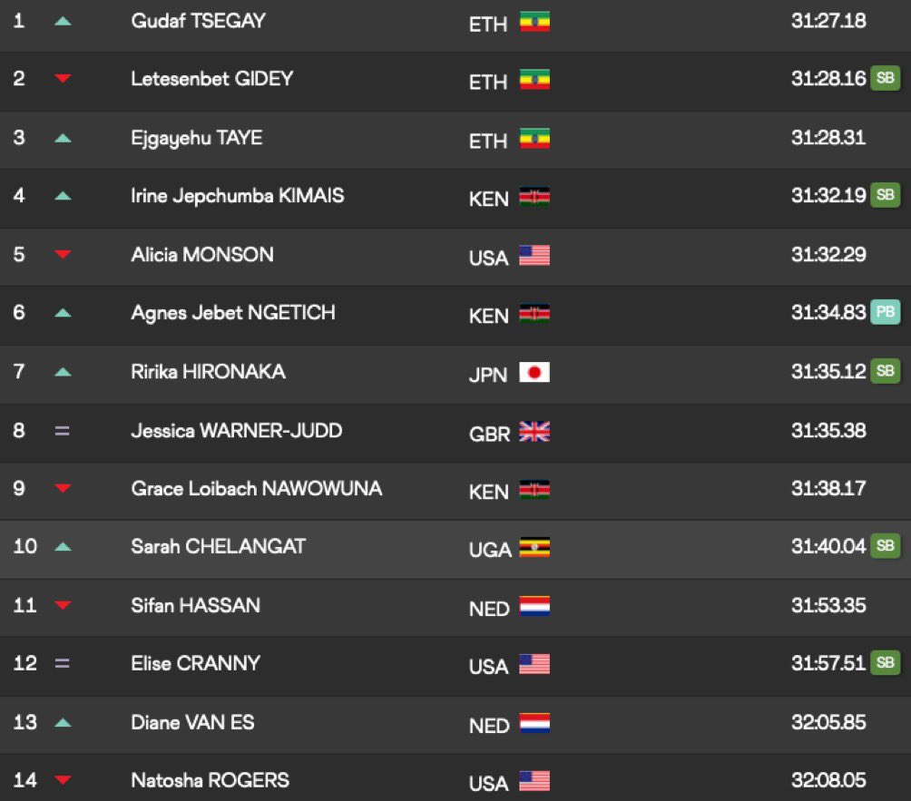 karagoucher's tweet photo. Congratulations to 5th place finisher @leashamonson in the women’s 10,000! And a good fight for 12th and 14th for @elisecranny13 and Natasha Rodgers. (Can’t find her if she’s on Twitter let me know!) Very excited for the American women in Paris next year- gonna be great! https://t.co/0VlLa7S8eG