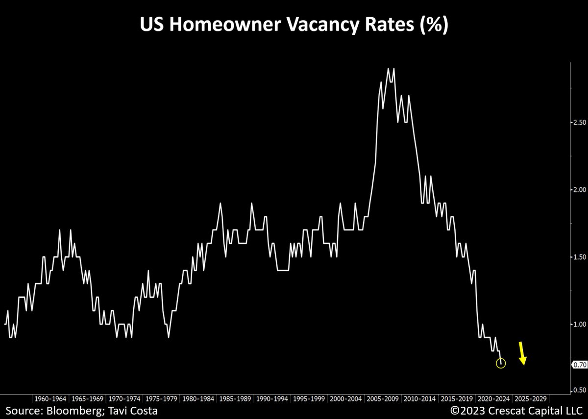 The US now has the lowest vacancy rates in almost 70 years. Contrary to what most believe, the current scenario does not appear to be a repeat of the housing bubble. There is no oversupply of residential real estate inventory. Although there might be some healthy short-term…