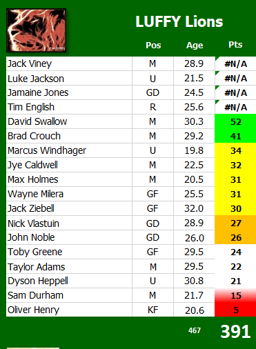sfl2019's tweet photo. All eyes on where Finn Maginness goes today. Could have a huge say in both prelim finals.

Does he go to Petracca? Gladiators will be hoping so.

Does he go to Viney? Lions will be praying not. 

Updated teams below for those wanting to track players. https://t.co/Bw1nMuWsC5