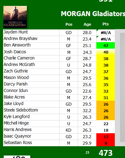 sfl2019's tweet photo. All eyes on where Finn Maginness goes today. Could have a huge say in both prelim finals.

Does he go to Petracca? Gladiators will be hoping so.

Does he go to Viney? Lions will be praying not. 

Updated teams below for those wanting to track players. https://t.co/Bw1nMuWsC5