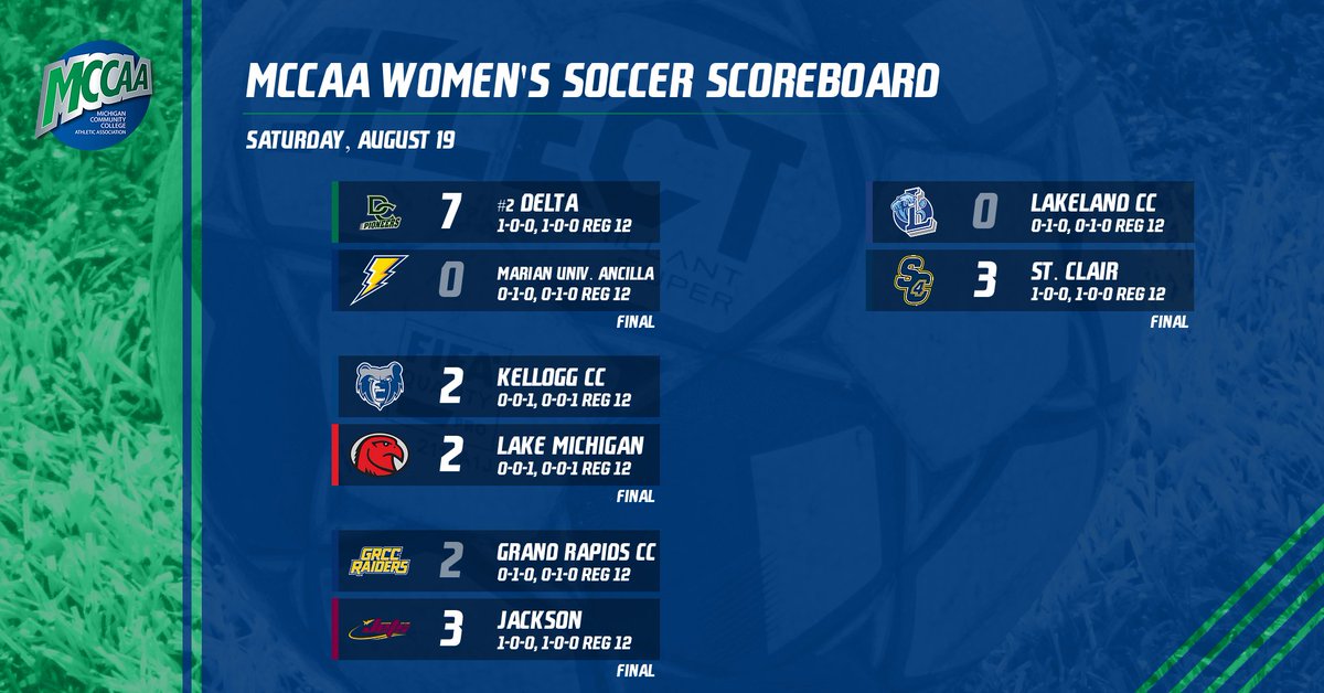 WOMEN'S SOCCER SCOREBOARD Final scores from four women's soccer tilts Saturday afternoon. #NJCAASoccer