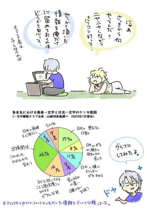 昨日pixivに投稿した「日光のメガネ」を描くにあたり、多くの方が各本丸のにゃんと兄貴のケンカ事情を教えてくださいました。
改めて読み返して、私(とうちの長義さん)だけでニヤニヤするのはもったいないと思い、これから順次マシュマロに返信する形でご紹介していこうと思いますーというお知らせ。 