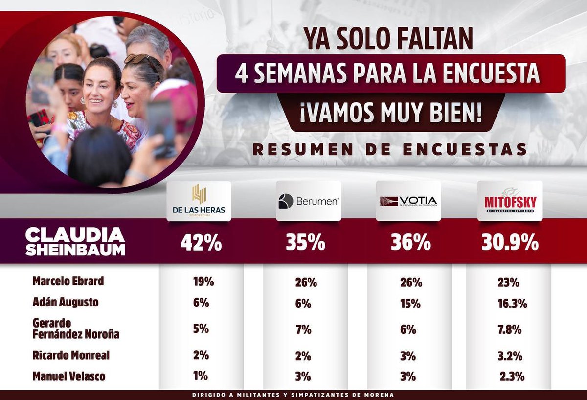 Carlos Ramírez (@carlisram21) on Twitter photo <a href="/Claudiashein/">Claudia Sheinbaum Pardo</a> #LaMás capaz <a href="/Claudiashein/">Claudia Sheinbaum Pardo</a>, es la mujer más preparada y la mejor candidata para México👍🏼 <a href="/Claudiashein/">Claudia Sheinbaum Pardo</a> #LaMás capaz <a href="/Claudiashein/">Claudia Sheinbaum Pardo</a>, es la mujer más preparada y la mejor candidata para México👍🏼