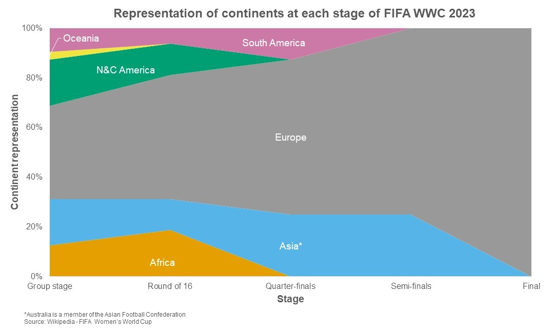 AnyaGolder's tweet photo. The expansion of the 2023 Women’s World Cup to a 32-team tournament has been a success! ⚽️🏆

However, despite success stories of Jamaica🇯🇲, Morocco🇲🇦 and SA🇿🇦, the competition has still been dominated by European sides:🧵
#FIFAWWC #FIFAWomensWorldCup2023  #DataVisualization https://t.co/BbJICeJs1M