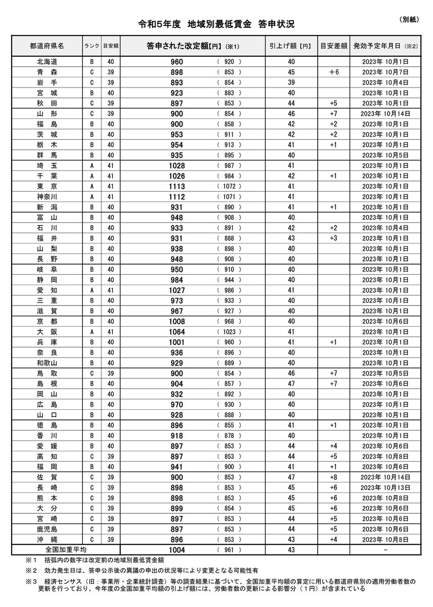 trawi_site's tweet photo. 2023年10月からの最低賃金
47都道府県で過去最大に上がった
全国平均は1,004円
時給の低い順

47位【岩手】893円
46位【沖縄】896円
46位【徳島】896円
44位【鹿児島】897円
44位【宮崎】897円
44位【高知】897円
44位【愛媛】897円
44位【秋田】897円
39位【長崎】898円
39位【熊本】898円
39位【青森 】898円
36位【���分】899円
35位【山形】900円
35位【鳥取】900円
35位【佐賀】900円
35位【福島】900円
31位【島根】904円
30位【香川】918円
29位【宮城】923円
28位【山口】928円
27位【和歌山929円
26位【福井】931円
26位【新潟】931円
24位【岡山】932円
23位【石川】933円
22位【群馬】935円
21位【奈良】936円
20位【山梨】938円
19位【福岡】941円
18位【長野】948円
18位【富山】948円
16位【岐阜】950円
15位【茨城】953円
14位【栃木】954円
13位【北海道】960円
12位【滋賀】967円
11位【広島】970円
10位【三重】973円
9位【静岡】984円
8位【兵庫】1,001円
7位【京都】1,008円
6位【千葉】1,026円
5位【愛知】1,027円
4位【埼玉】1,028円
3位【大阪】1,064円
2位【神奈川】1,112円
1位【東京】1,113円

※ 出典：厚生労働省ホームページ
令和５年度　地域別最低賃金　答申状況より↓
