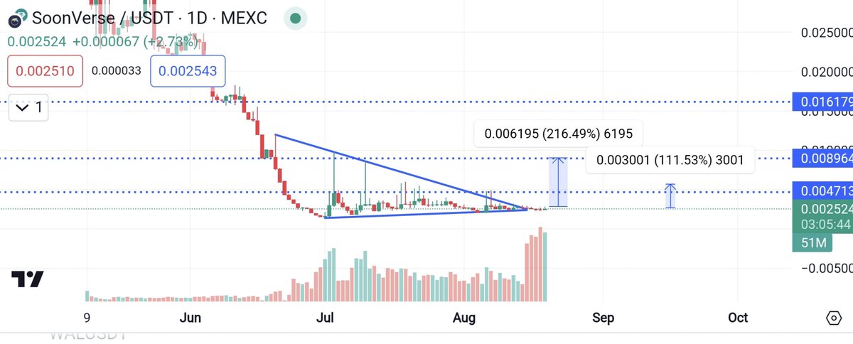 defihunter1's tweet photo. #Metababy ⏰

Great chance of accumulation
M adding here 💰
$Soon ⏰
My target is still same holding tightly 🤝
#Ltc2 still in play 🤝⏰
Not taking much trade Cox market have high volatility..
Once #Btc follow proper direction then we again takes trades as usual🫶

$inj $kas $fet https://t.co/jOaREUHcBX