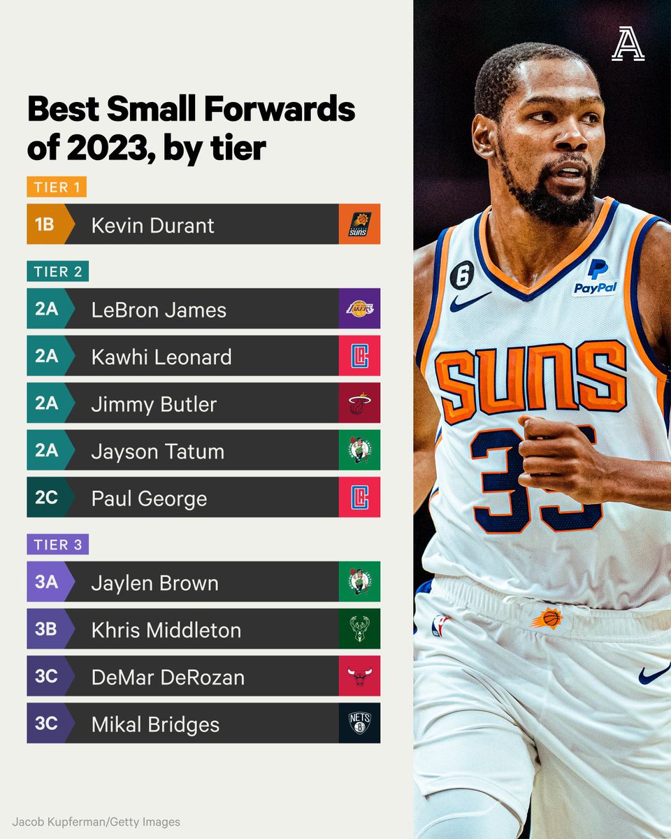 Hatedzs's tweet photo. Best SFs ranked Via @TheAthletic , that man is in a class of his class own🔥🔥🔥 https://t.co/Cbpgfsyj3D