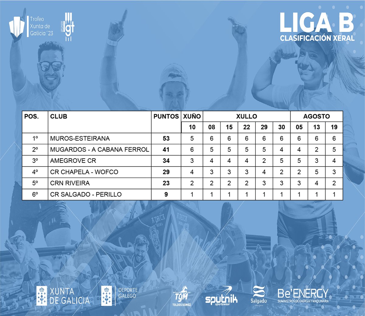 𝗟𝗚𝗧 𝟮𝟯| 𝗖𝗟𝗔𝗦𝗜𝗙𝗜𝗖𝗔𝗖𝗜𝗢𝗡 𝗫𝗘𝗥𝗔𝗟 🚣‍♂️🏆
Deixámosvos a clasificación xeral despois de disputarse o XXXVII TROFEO · 15ª BANDEIRA MASCULINA DE TRAIÑEIRAS  e VII TROFEO · 4ª BANDEIRA FEMININA DE TRAIÑEIRAS.
#LigaB
#LigaA
#LigaF
#LGT23
#trofeoxuntadegalicia23
