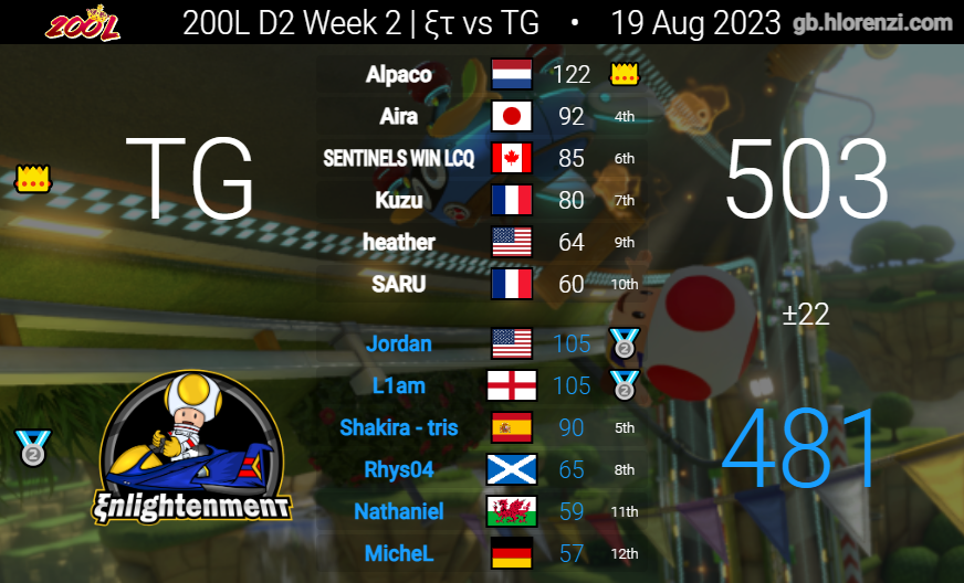 NitTheNat_'s tweet photo. Very tough matches, proud of the lads performance in getting 1-1 this week 🍻
GGs TG &amp; Eи https://t.co/0d2glpKQRg