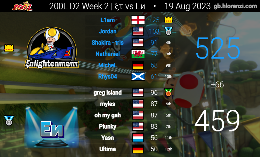 NitTheNat_'s tweet photo. Very tough matches, proud of the lads performance in getting 1-1 this week 🍻
GGs TG &amp; Eи https://t.co/0d2glpKQRg