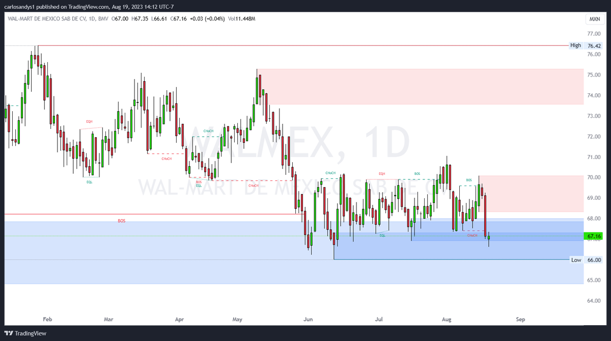 g_f80355's tweet photo. $WALMEX podría estar en zona de compras. @AlisaStrategy #AlisaStrategy #BMV #BolsaMx #ClubdeTraders $IPC #LaBolsaDeMéxico #TradersMx #TRMX #TRMEX #BIVA #FiboTunel #ZRLTools https://t.co/b5ECosnuRQ