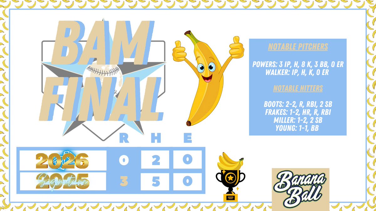 BAM 2025 Signature (@bamsignature25) on Twitter photo 🍌 Ball G2 FINAL‼️
<a href="/daylan2xx/">daylanpowers.7</a>: 3 IP, H, 8 K, 3 BB, 0 ER
<a href="/AustinWalker25/">Austin Walker</a>: IP, H, K, 0 ER
<a href="/kyleboots4192/">Kyle Boots</a>: 2-2, R, RBI, 2 SB
<a href="/tyfrakes2/">Ty Frakes</a>: 1-2, HR, R, RBI
<a href="/Tmills009/">Tanner Miller</a>: 1-2, 2 SB
<a href="/JimquellL/">(LJ) Jimquell Young Jr.</a>: 1-1, BB 🍌 Ball G2 FINAL‼️
<a href="/daylan2xx/">daylanpowers.7</a>: 3 IP, H, 8 K, 3 BB, 0 ER
<a href="/AustinWalker25/">Austin Walker</a>: IP, H, K, 0 ER
<a href="/kyleboots4192/">Kyle Boots</a>: 2-2, R, RBI, 2 SB
<a href="/tyfrakes2/">Ty Frakes</a>: 1-2, HR, R, RBI
<a href="/Tmills009/">Tanner Miller</a>: 1-2, 2 SB
<a href="/JimquellL/">(LJ) Jimquell Young Jr.</a>: 1-1, BB