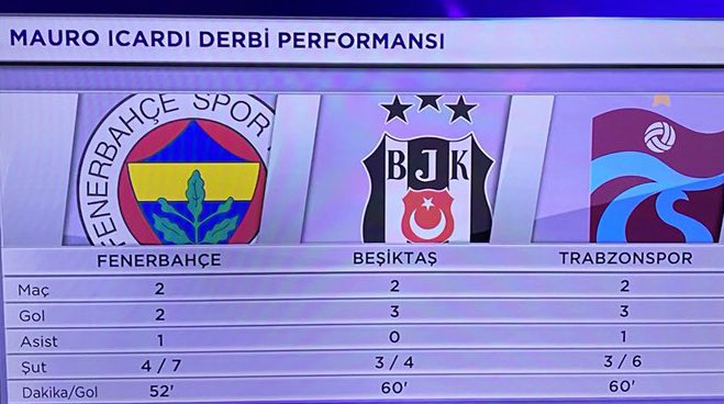 galastuff's tweet photo. Mauro Icardi’nin derbi performansları. [beinsports] https://t.co/Du9eGnTFum