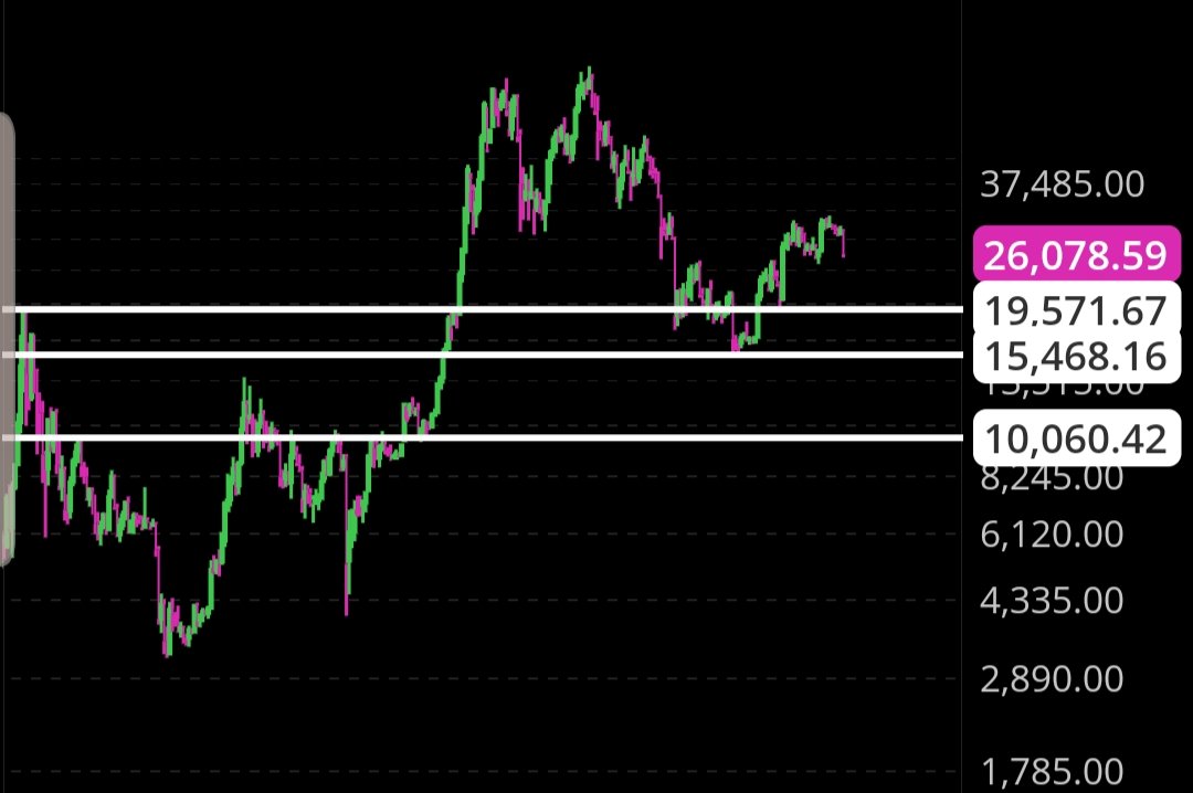 StockmoneyL's tweet image. #Bitcoin

Taking a stroll through CT and admiring my favorite horizontal lines. 

These are rare creatures, only found during this great weather condition 🦄🦚⭐⛅ #19k #15k #10k #ultimatelytozero