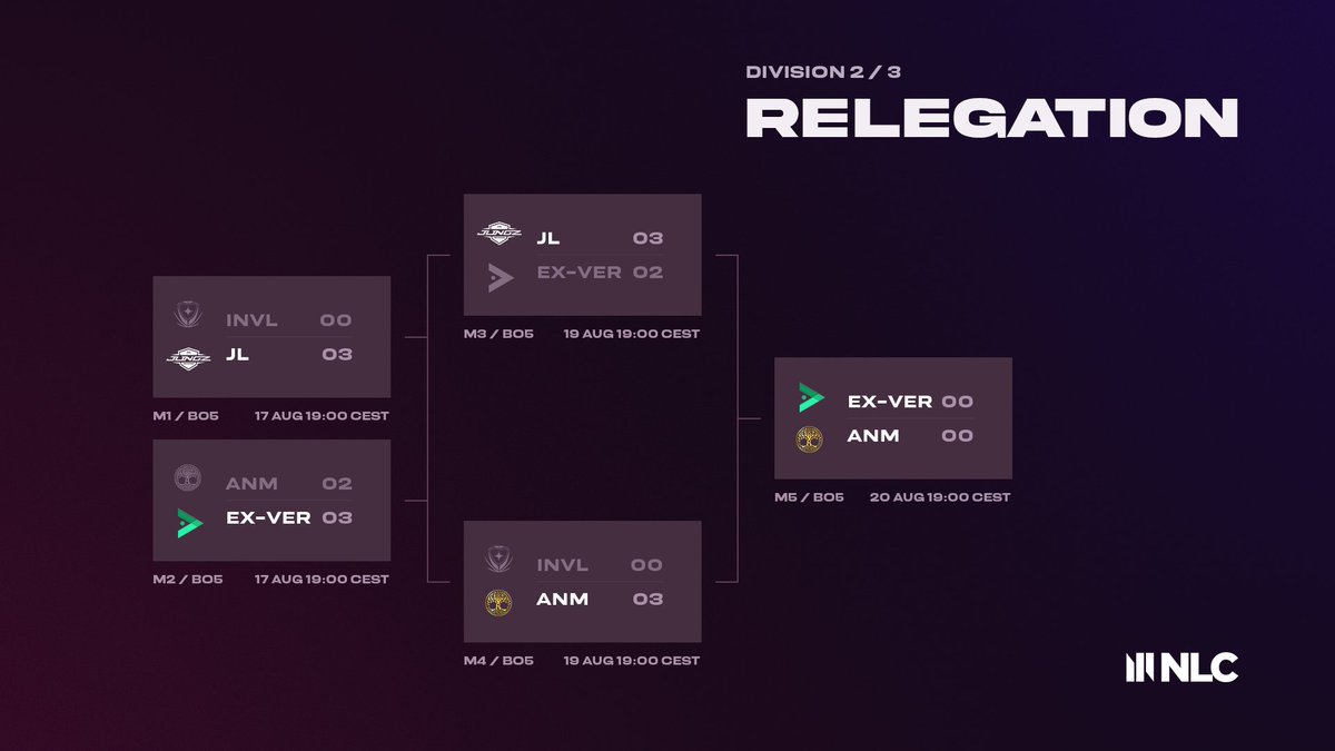 NLClol's tweet photo. What a night in our Div 2/3 Relegation Tournament❗️

We welcome a brand new team to NLC Division 2, as @JLINGZesports took down ex-@Verdant_gg in a nail-biter of a five-game series🔥

At the same time, we bid farewell to @InvulEsports, who fell short against @Anima_Esports_ 👇 https://t.co/X7F5isw0xh