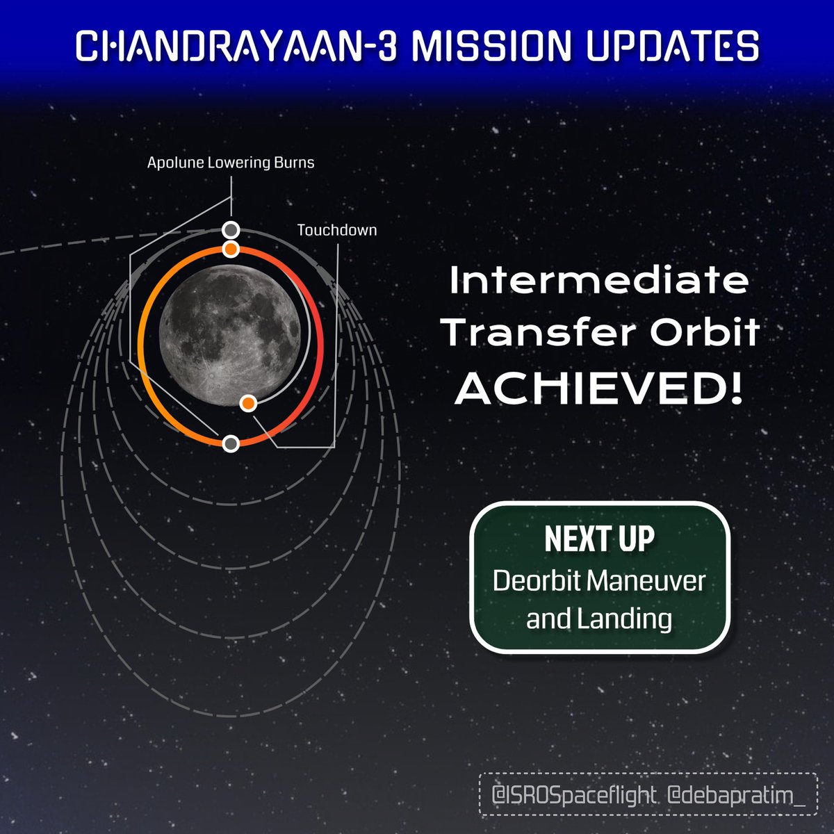 ISROSpaceflight's tweet photo. The Vikram Lander on #Chandrayaan3 has completed its second &amp; FINAL orbit reduction maneuver, putting itself into a 25×134 km orbit! 🌕🛰

After a combined total of 12 Earth &amp; Moon bound orbital maneuvers, the only things now left for CH-3 are the deorbit burn &amp; landing! #ISRO https://t.co/bgumyBOs8g