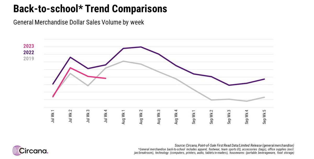 massimocalmonte's tweet photo. “Retailers and manufacturers need to find the trigger points that will motivate the consumer to start to spend, despite reprioritization and the various economic challenges they are facing” — Marshal Cohen, chief retail industry advisor for Circana. https://t.co/1UKvsvhmmR