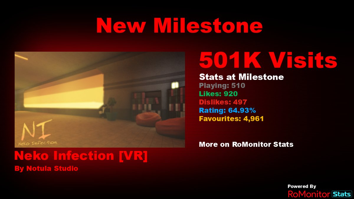 RoMonitorStats's tweet photo. Congratulations to Neko Infection [VR] by Notula Studio (@XDvalensDX) for reaching 500,000 visits!
        
At the time of reaching this milestone they had 510 Players with a 64.93% rating.

View stats on RoMonitor https://t.co/iL7MoXs8sS https://t.co/ZzciQZQ5cE