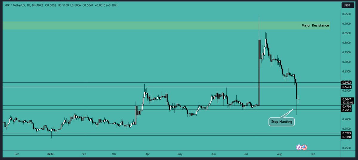 #XRP was unable to hold the support level and dumped hard from there. Price goes below the support of $0.45 level to hunt stop loss and liquidate positions. You can open long positions if the price drops to the $0.45-$0.47 support area.  The major resistance is now $0.57-$0.592
