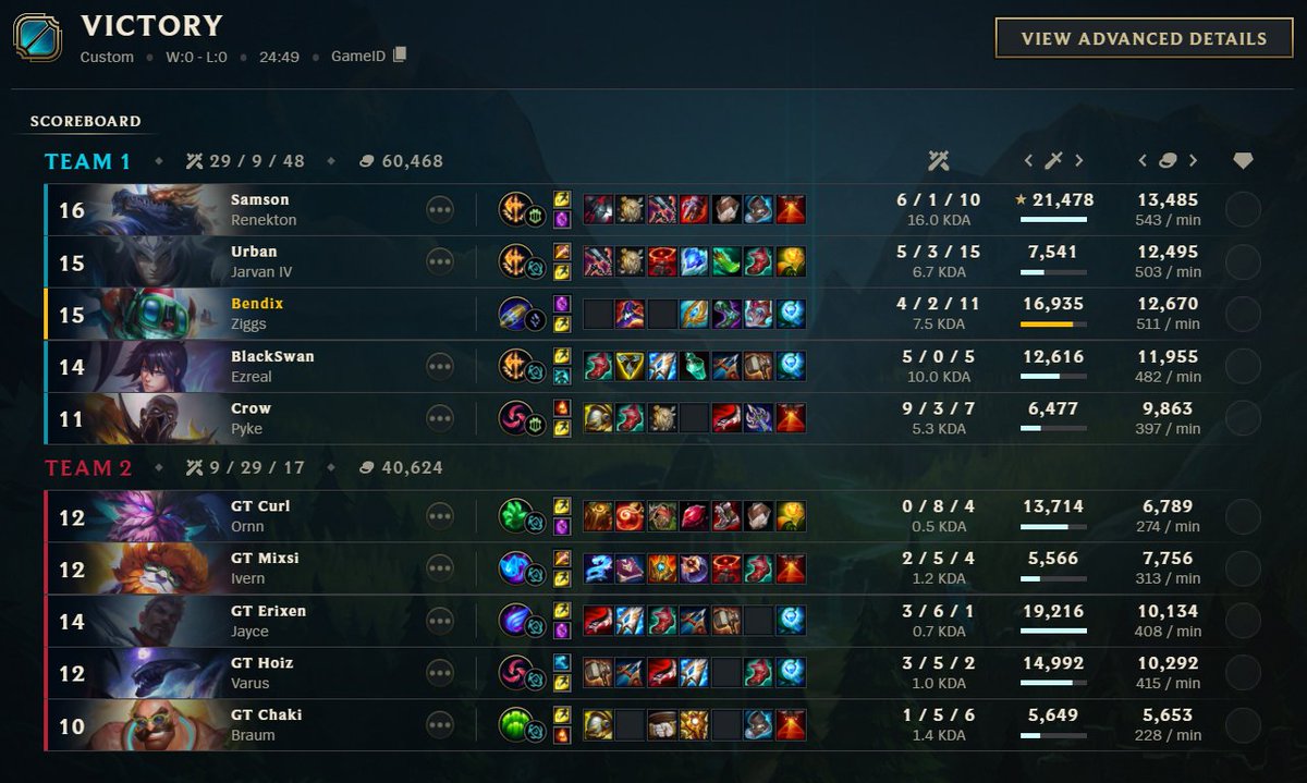 Wielokostek's tweet photo. DIV 2 BOYSS LETS GO NOT EVEN CLOSE
GG EX @Verdant_gg BLOOM
I AM SO HAPPY AMAZING SPLIT PROUD OF YOU ALL
@Aaronbzkz @SaintedSamson @Urbanlol_DK @BlackswanTenshi @Crow_loI @BendixLoL
WE MOVE!
#JLINGZ #SPORTSLOCKER https://t.co/EPnHD6lScY