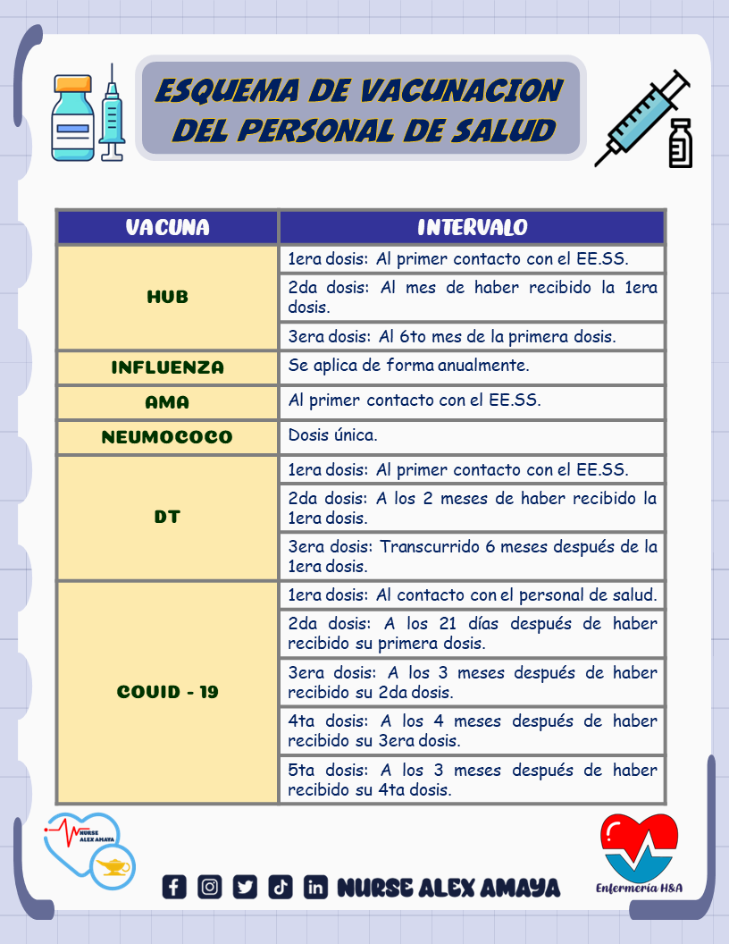 ESQUEMA DE VACUNACIÓN DEL PERSONAL DE SALUD
#newpost #flashcard #homeoffice #enfermeria #nursing #enfermagem #infirmiere #infermieristica #enfamerica #ctoenfermeria #amirenfermeria #temarioeir #opozulo #tens #newnurse #nurseeducator #studentnurse #nursingnotes #food #medicine