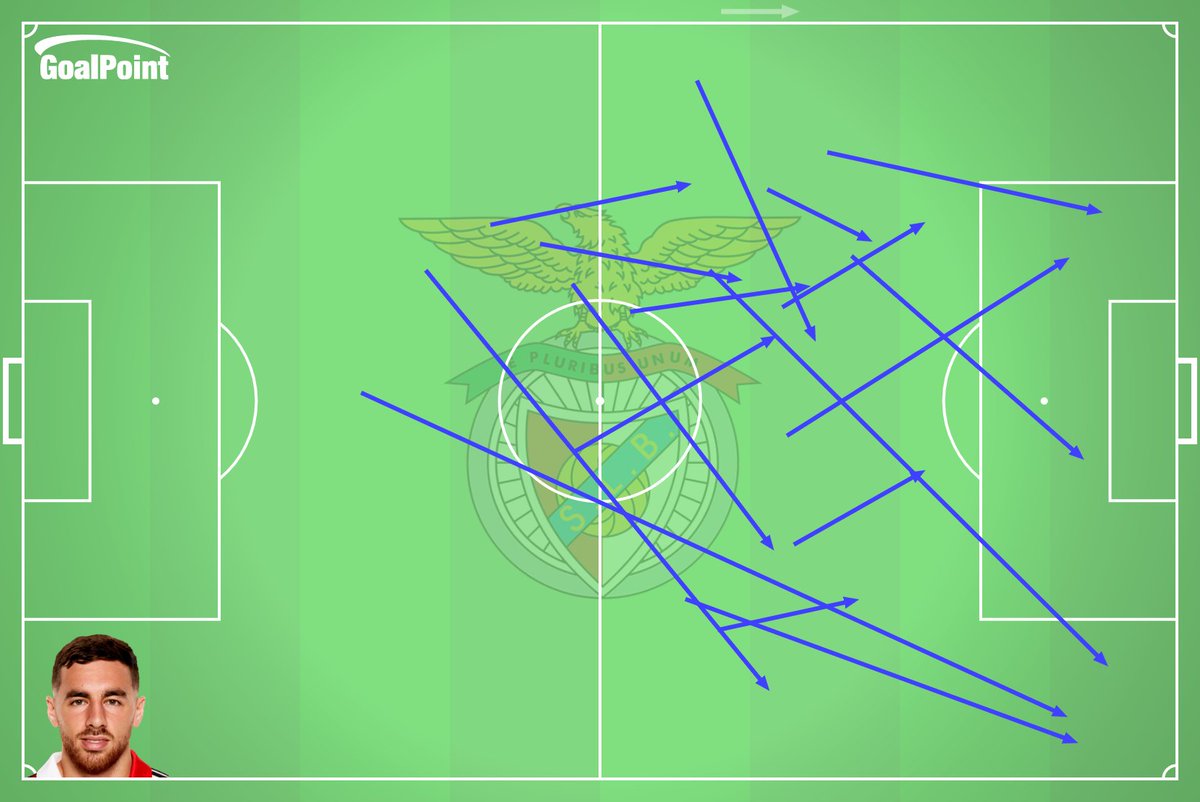👀 VISÃO

Orkun Kökçü 🇹🇷 terminou o jogo desta noite com 17 passes progressivos!

Há mais de 2 anos que um jogador do SLB não atingia este registo em jogos do campeonato

O último tinha sido Adel Taarabt 🇲🇦, numa goleada (0-5) em Paços de Ferreira