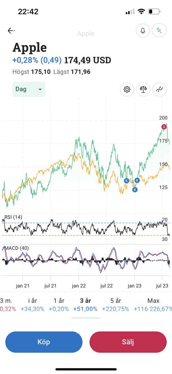 crazyinvestswe's tweet image. Hur länge vågar man vänta… vill in igen! 🤗 

#apple #applestock #swingtrading