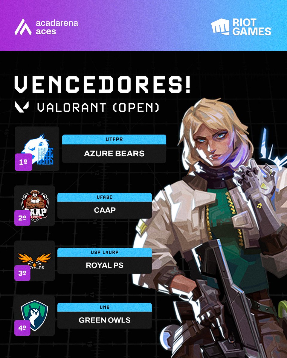 Aquecimento pra <a href="/copaaliancagg/">Copa Aliança</a>? 👀

Os atuais campeões da #CopaAliança levaram também a edição de #VALORANT do ACES. A <a href="/azure_bears/">Azure Bears UTFPR</a> vai com tudo pro segundo semestre universitário! 🔥