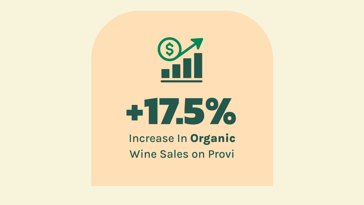provihq's tweet photo. Consumers are increasingly seeking wines made from organic and biodynamically grown grapes, reflecting a growing interest in sustainable and natural winemaking practices. Here’s how consumer demand influenced on- and off-premise B2B buying behavior in Provi’s marketplace. https://t.co/Dq3tkyvD0k