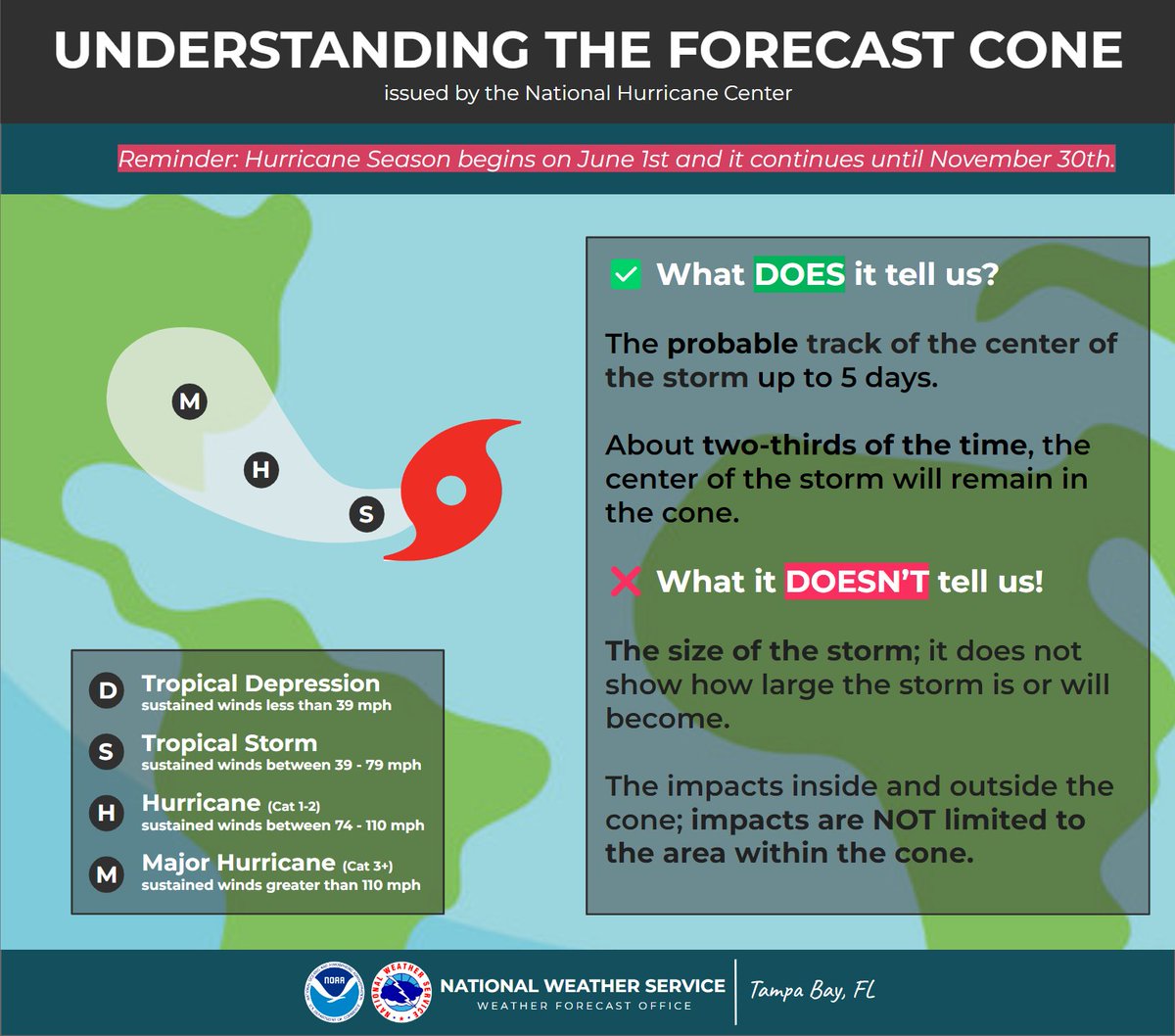 NWSLosAngeles's tweet photo. See below for an infographic explaining how to understand the lastest forecast cone for #HurricaneHilary.  #CAwx #SoCal #TropicalStormHilary https://t.co/ufnmp7f1Jn