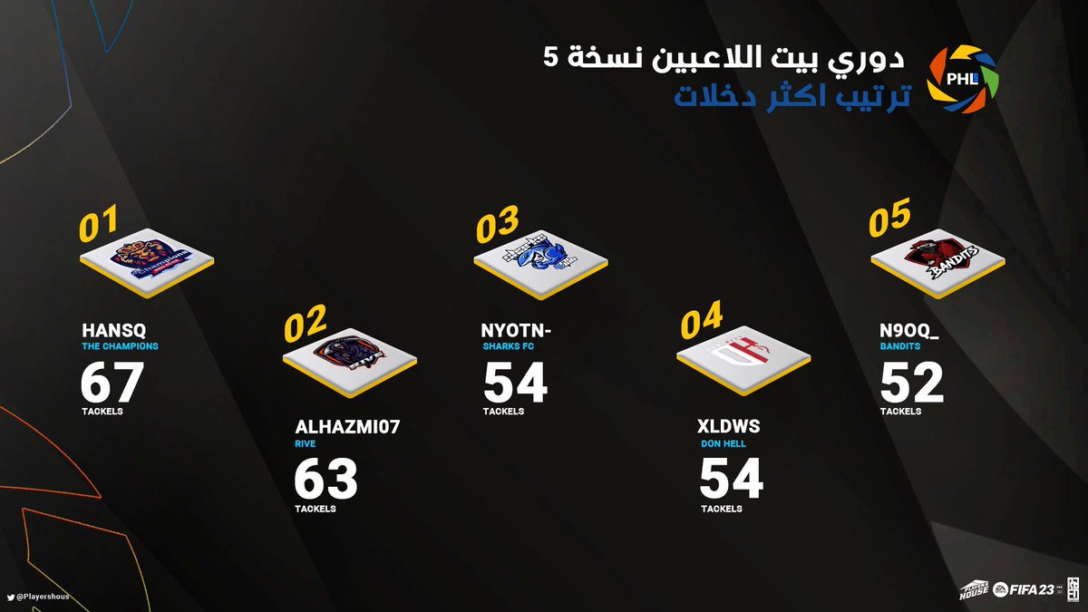 ◽️•🔹 الأكثر افتكاكاً للكرة🔹•◽️

📊 قائمة صدارة اكثر اللاعبين افتكاكاً للكرة في  #دوري_بيت_اللاعبين نسخة #PS5 بعد الجولة الـ36 يتصدرها لاعب فريق <a href="/C7H7i/">The Champions</a> اللاعب HANSQ بـ 67 افتكاك 💪

🔷 PS5

- #فيفا23 | #بروكلوب