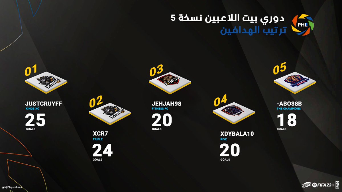 ◽️•🔹 ترتيب الهدافين 🔹•◽️

📊 قائمة صدارة هدافين #دوري_بيت_اللاعبين نسخة #PS5 بعد الجولة الـ36 يتصدرها مهاجم فريق <a href="/KINGS_CF/">K i N G S XO</a> اللاعب JUSTCRUYFF بـ25 هدف ⚽️ 

- #فيفا23 | #بروكلوب