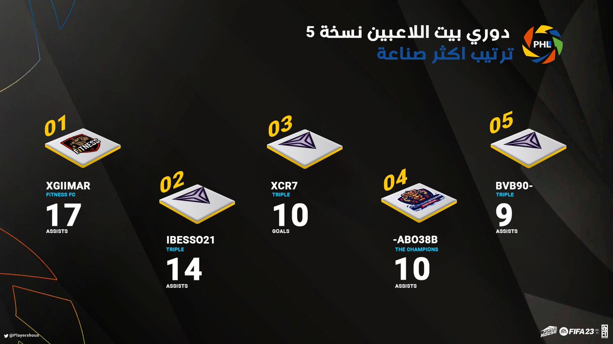 ◽️•🔹 الأكثر صناعة للأهداف 🔹•◽️

📊 قائمة صدارة اكثر اللاعبين صناعة للأهداف في  #دوري_بيت_اللاعبين نسخة #PS5 بعد الجولة الـ36 يتصدرها مهاجم فريق <a href="/iFiTNESS17/">FiTNESS FC</a> اللاعب XGIIMAR بـ17 صناعة 👟

🔷 PS5 

- #فيفا23 | #بروكلوب