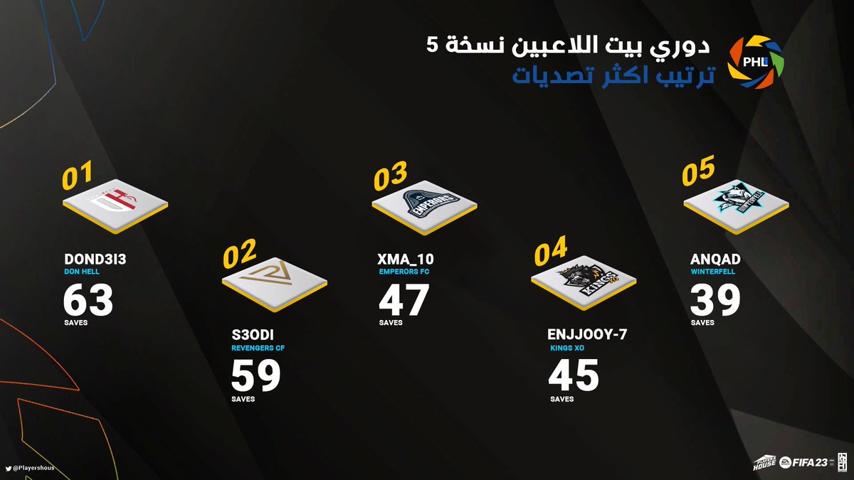 ◽️•🔹 الأكثر تصديات🔹•◽️

📊 قائمة صدارة اكثر الحراس تصدي للكرة في  #دوري_بيت_اللاعبين نسخة #PS5 بعد الجولة الـ36 يتصدرها حارس مرمى فريق <a href="/DonHellFC/">DON HELL</a> الحارس DOND3I3 بـ 63 تصدي🧤

🔷 PS5 

- #فيفا23 | #بروكلوب