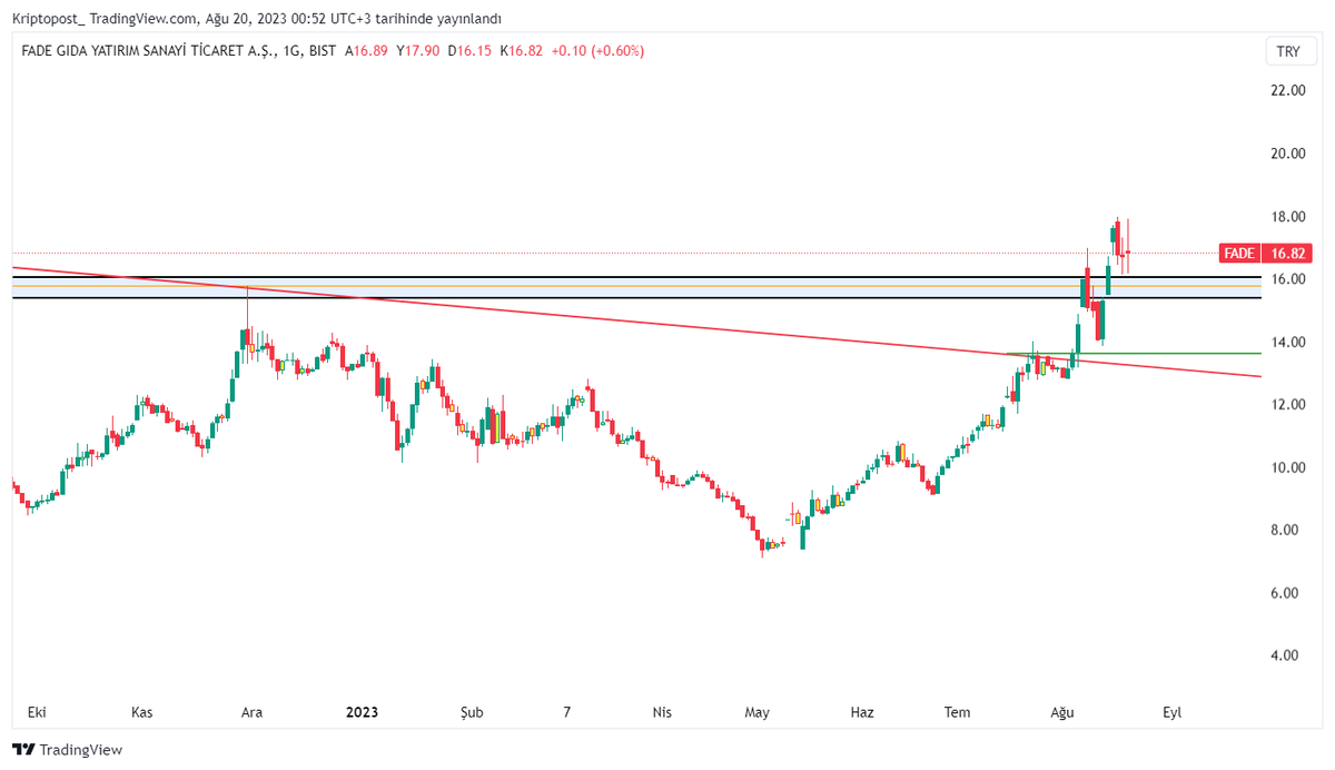 aronmacnesh's tweet photo. 21 - 25 August Weekly Trading List
#FADE 16.82
#PASEU 69.80
#ODAS 12.03
#ENKAI 32.20
#GSDDE 9.82
I shared the charts and indicators that I followed for how the weekly list was created, good luck.!
#XU100 #XU30 #bist100 #bist30 #borsa #hisse #BorsaIstanbul #HTL #weeklylist https://t.co/1jKXyOMH5U