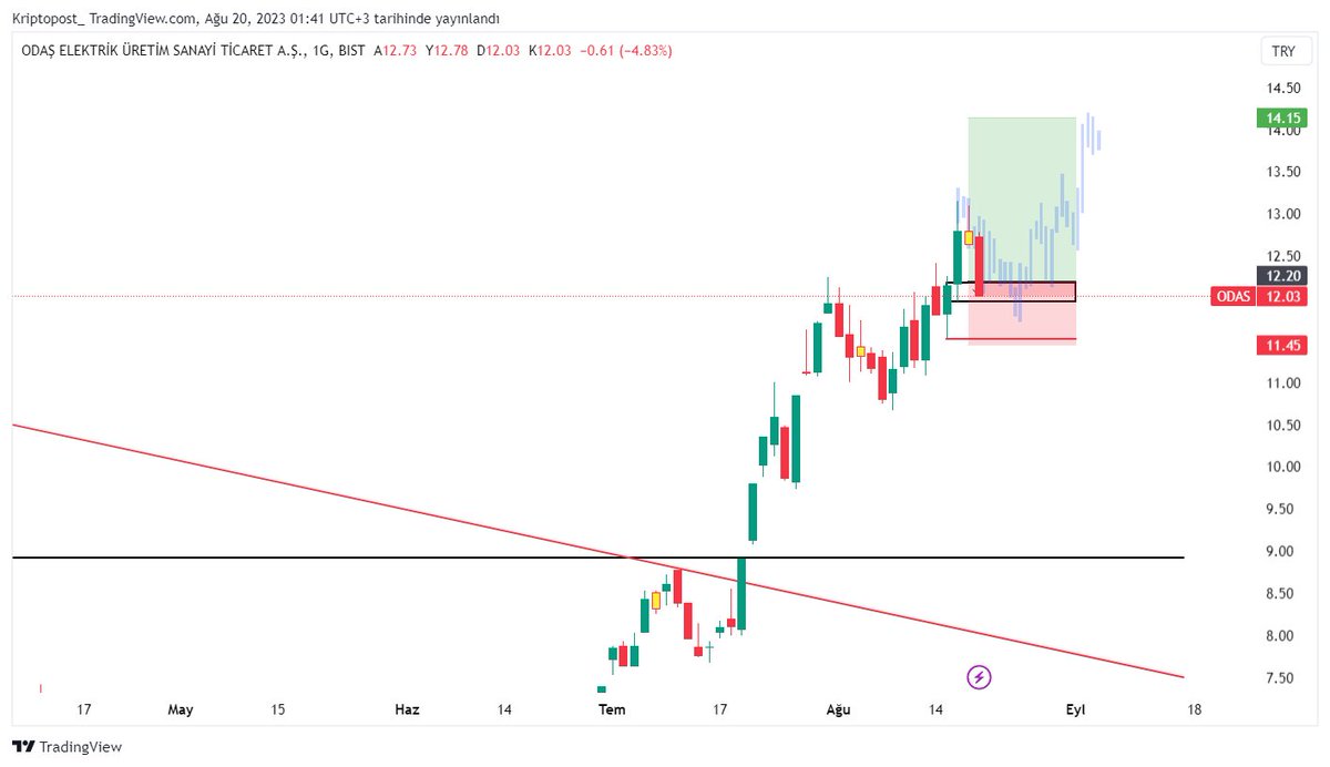 aronmacnesh's tweet photo. 21 - 25 August Weekly Trading List
#FADE 16.82
#PASEU 69.80
#ODAS 12.03
#ENKAI 32.20
#GSDDE 9.82
I shared the charts and indicators that I followed for how the weekly list was created, good luck.!
#XU100 #XU30 #bist100 #bist30 #borsa #hisse #BorsaIstanbul #HTL #weeklylist https://t.co/1jKXyOMH5U
