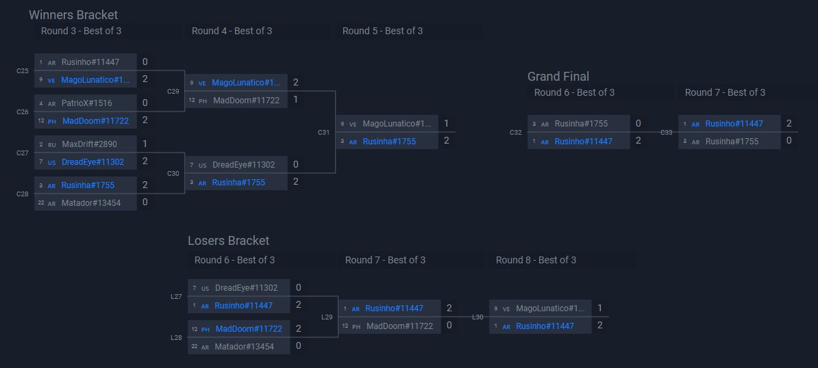Here are the results for the HS <a href="/OSCElite/">OSCElite</a> Cup #88

🥇🇦🇷<a href="/RusinhoHS/">Rusinho</a> 
🥈🇦🇷<a href="/RusinhaHS/">Rusinha</a> 
🥉🇻🇪<a href="/magolunatico_hs/">Edwin Marin</a> 

Congratulations Rusinho for winning HS Elite Cup #88! He collects 120 OSC Pts and $40 USD.