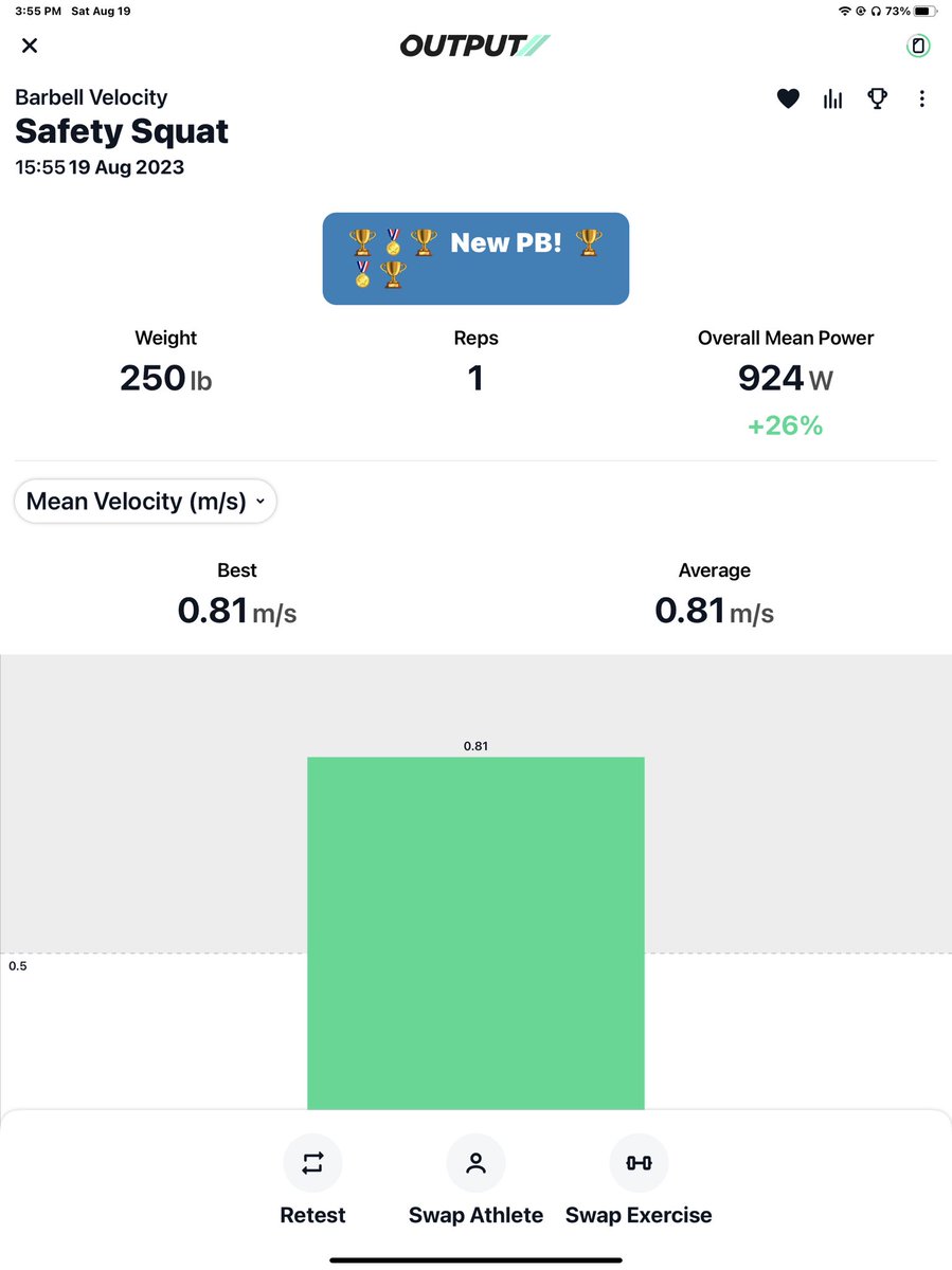 joedowdellnyc's tweet image. Solid Power training session this afternoon. Knocked out 10 sets of Safety Bar Squats …2-3 reps/set. But, also decided to test my best single rep with 250 lbs. to see what my best Mean Velocity &amp;amp; Power Output was. 
.
.
#strengthtraining #powertraining #velocitybasedtraining