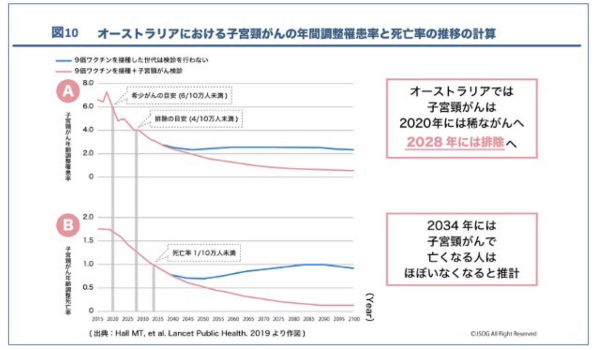 Tanuk_Ichi's tweet photo. 日本の産婦人科医のほぼ100%が経験していると思うんだけど

HPVワクチンを勧める
↓
母と相談して決めると
↓
母から危険なワクチンだと言われる(マスコミ報道の影響)
↓
その結果、接種しない

これで娘さんが10年-20年後に子宮頸がんを発症したとき、母娘共に死ぬほど後悔すると思う

その頃にはオーストラリアを含めた他の先進国では、子宮頸がんは希少がんや撲滅水準に達している見込み
他国のそういう状況を知りながらの闘病生活は、肉体的にも精神的にキツいと思う

https://t.co/QDaUp8g1Fv