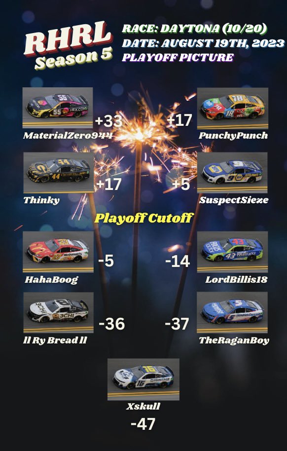 The Cup Series heads to Daytona tonight, and there is a close battle for the Final Playoff Spots. Will one of the guys on the outside looking in get a crucial win? Could the big one take some of these drivers out of contention?

Tune in tonight @ 10:00 Est
twitch.tv/suspectcamo