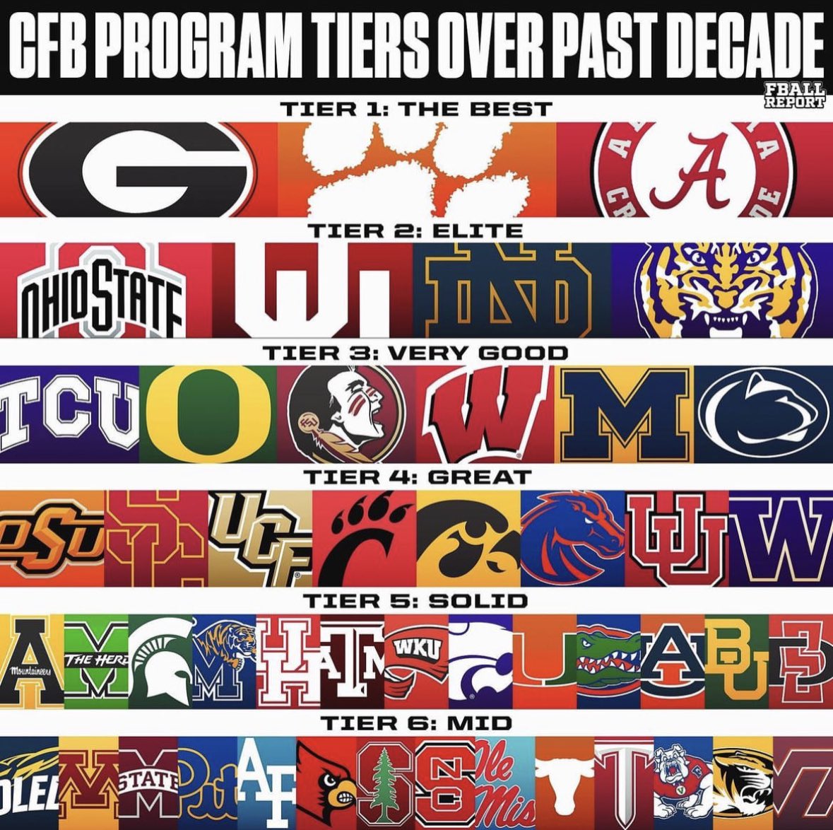 College Football Program Tiers over the past decade 🏈