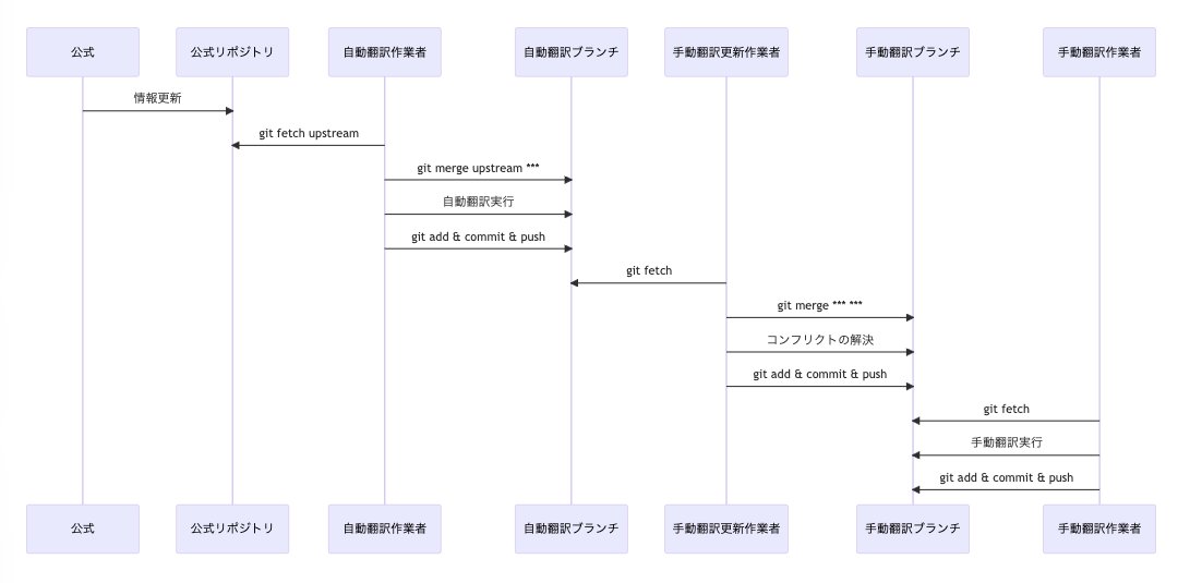 hoosan16's tweet photo. @tokuryoo @junkei_okinawa @mugeimunou 自動翻訳(初回) -> 手動翻訳(適宜) -> 原文が変更された -> 自動翻訳ブランチからgit merge upstream -> 自動翻訳 -> 手動翻訳(適宜)

をイメージしています。更新時のワークフローイメージは図のような感じです https://t.co/458cI2Marr