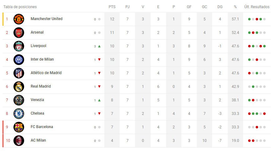 TABLA - SUPERLIGA A

<a href="/UFManUtd/">ZIZOU</a> Líder
<a href="/ArsenalUnifut/">Arsenal Fc</a> Esta cerquita
@KloppUF En su mejor momento
@Inter_UF Pincho
<a href="/Atleti_UF/">Atlético de Madrid</a> Partido reñido
@RMadridUnifut Empates
<a href="/VeneziaUF/">Bayer Leverkusen UF</a> Que falta?
<a href="/FCBarca_UF/">FC Barcelona Unifut</a> Que falta? x2
<a href="/RicardoKakaUF/">GARETH VALE</a> Hay salud
