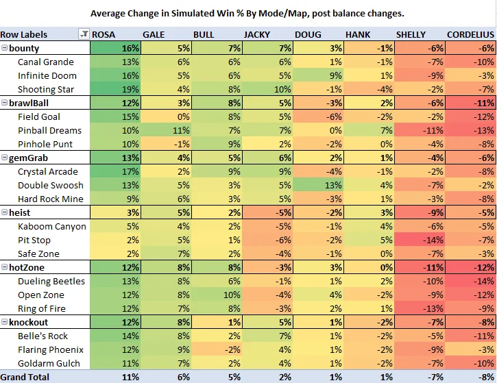 PL_Prodigy's tweet image. The data is in! Power League Prodigy is now updated with the newest balance changes - go check out the Reddit post for more details!

reddit.com/r/BrawlStarsCo…

#brawlstars @brawlstars #balancechanges #powerleagueprodigy #whattherosa