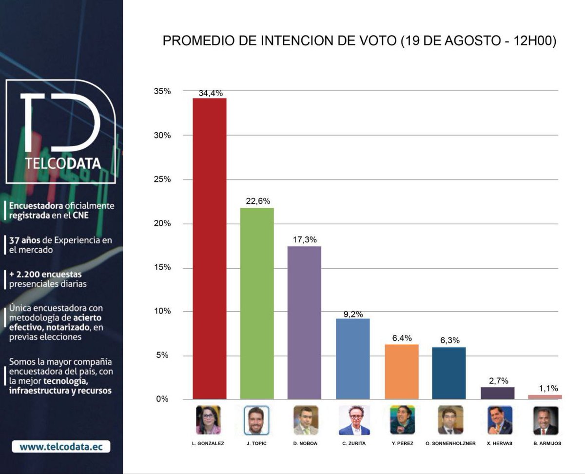 ANARQUISTA_EC's tweet image. ⚡#AHORA| Intención de voto con corte del 19 de Agosto - Telcodata. 
🇪🇨🔥🔥 #EcuadorALasUrnas #telcodata #Telconet