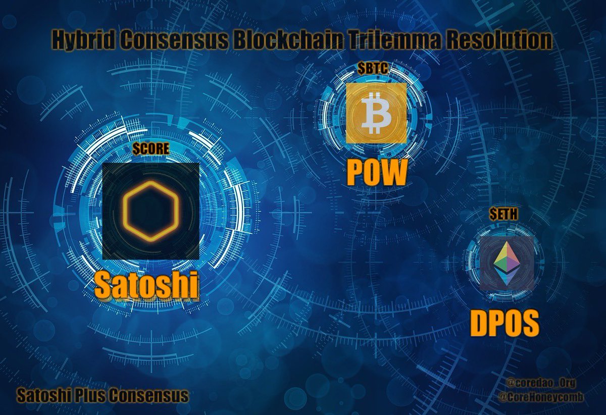 CoreHoneycomb's tweet photo. #Bitcoin #POW
#Ethererum #DPOS 
#CoreDAO #SatoshiPlusConsensus 
Integrating Ethereum. Bitcoin hash-powered ⚡️🛣️
Consensus that embodies three combinations and harmonies. 
#EthCC #EVM #Trillema https://t.co/xKoppLqSMy