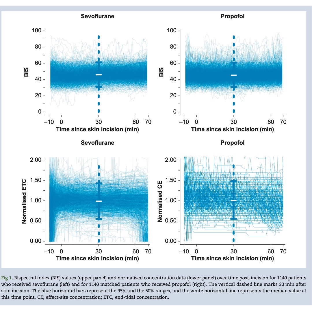 BJAJournals's tweet photo. New #openaccess investigation. Schnider & Minto investigate the range of variability of propofol and sevoflurane in achieving targeted pEEG. #EBM #anaesthesia #anesthesia #perioperative
https://t.co/Z8ozbfzZL3 https://t.co/BpUdRiPyJ7