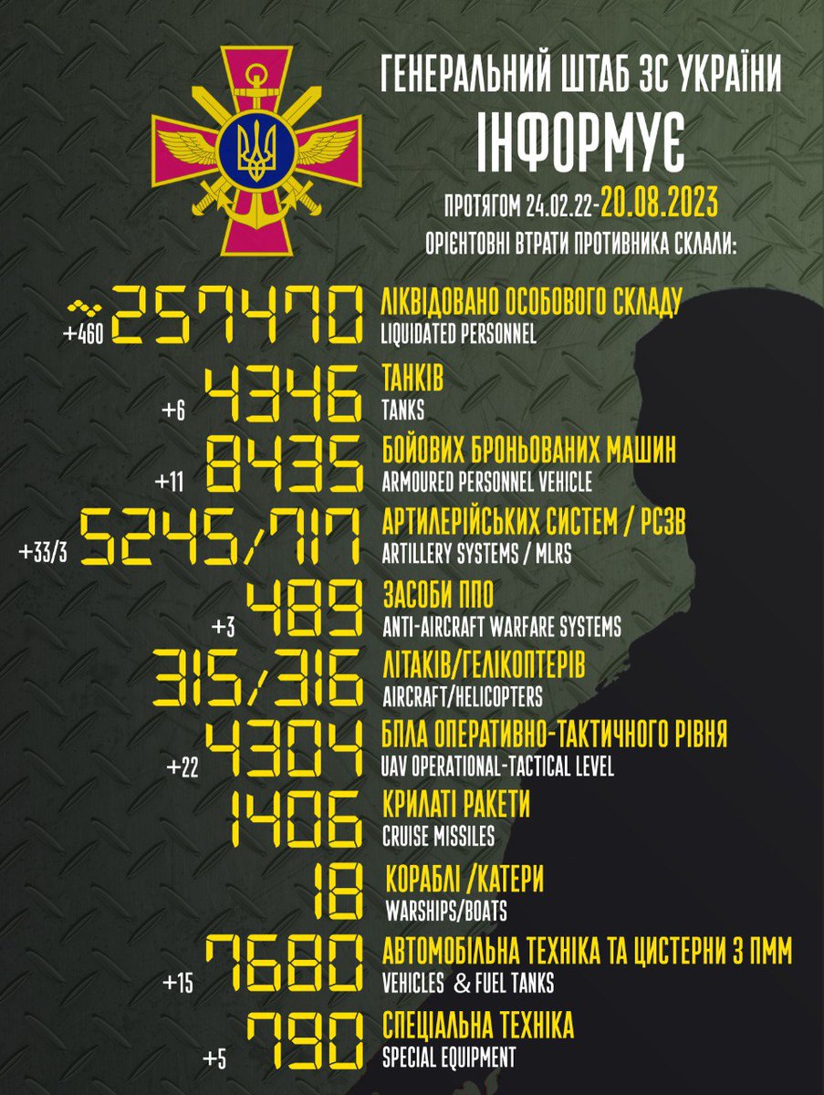 ‼️Орієнтовні втрати противника за минулу добу склали: 460 вбитими 6 танків 11 бойових броньованих машин 33 артсистеми 3 РСЗВ 3 засоби ППО 22 БПЛА оперативно-тактичного рівня 15 автомобільної техніки 5 спеціальної техніки Підтримуйте ЗСУ Разом переможемо!🇺🇦💪