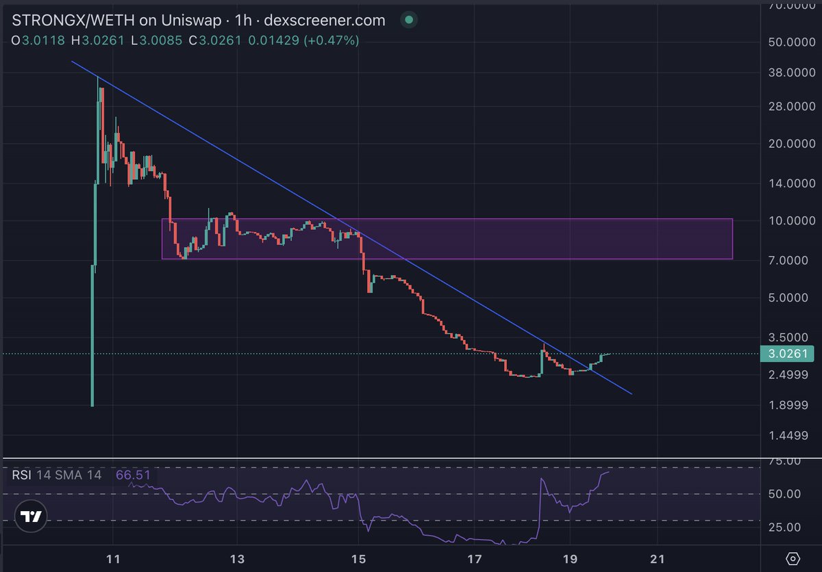 itsJoeMain's tweet photo. #StrongX breakout.

Market cap 124k
Liquidity 165k

@StrongXproject
https://t.co/lLFMjdHksY

https://t.co/i8x9PMhPbH https://t.co/x1p9Vqkjp3